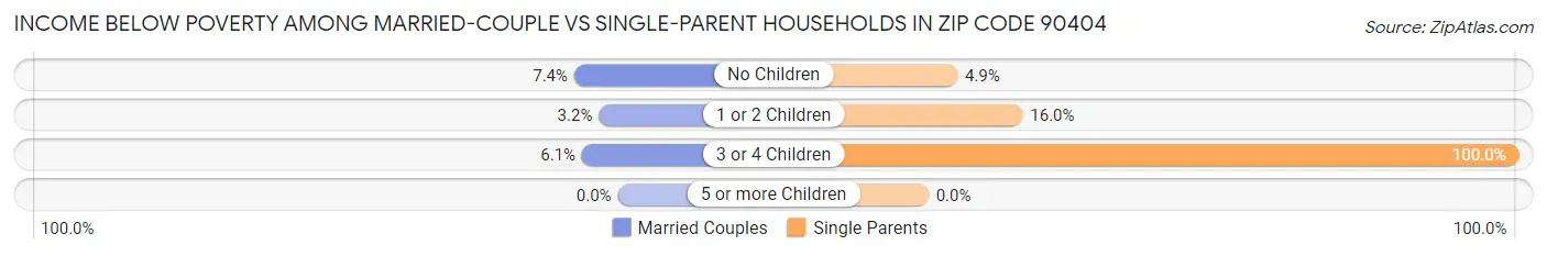 Income Below Poverty Among Married-Couple vs Single-Parent Households in Zip Code 90404