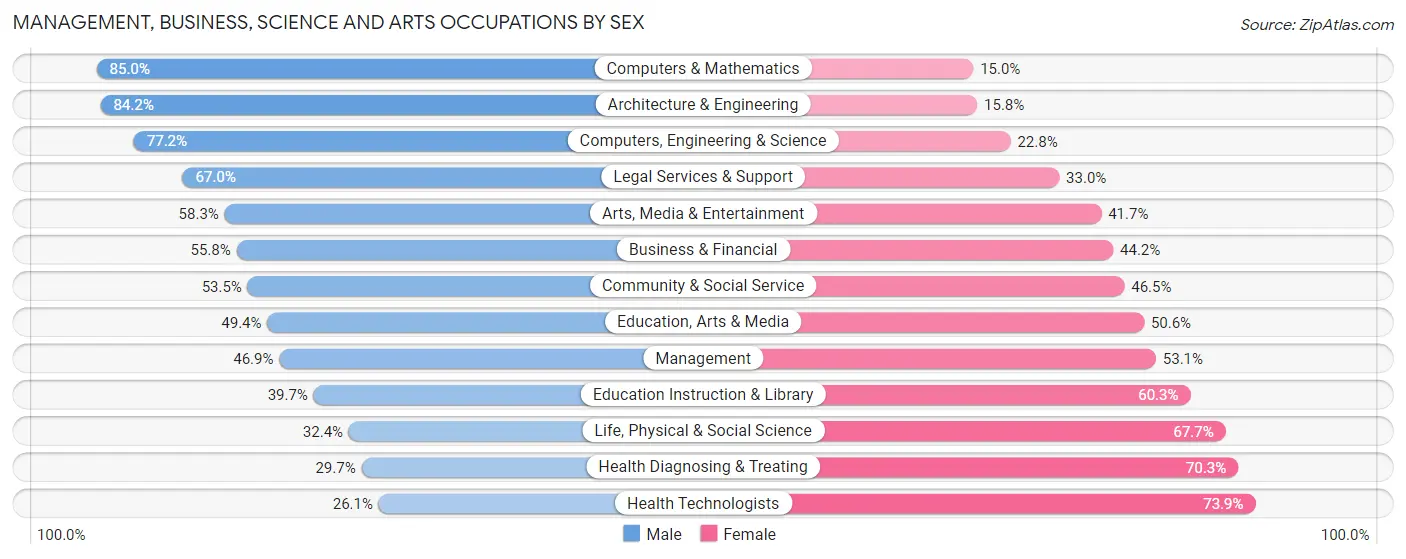 Management, Business, Science and Arts Occupations by Sex in Zip Code 90404