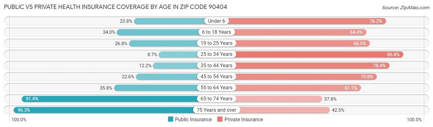 Public vs Private Health Insurance Coverage by Age in Zip Code 90404