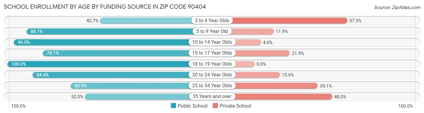School Enrollment by Age by Funding Source in Zip Code 90404