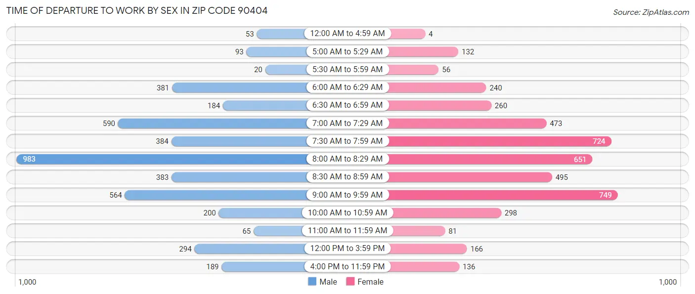 Time of Departure to Work by Sex in Zip Code 90404