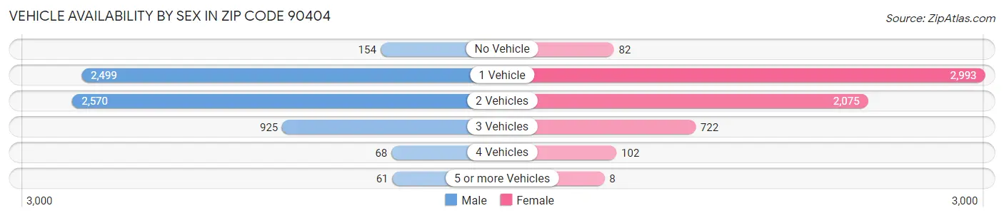 Vehicle Availability by Sex in Zip Code 90404