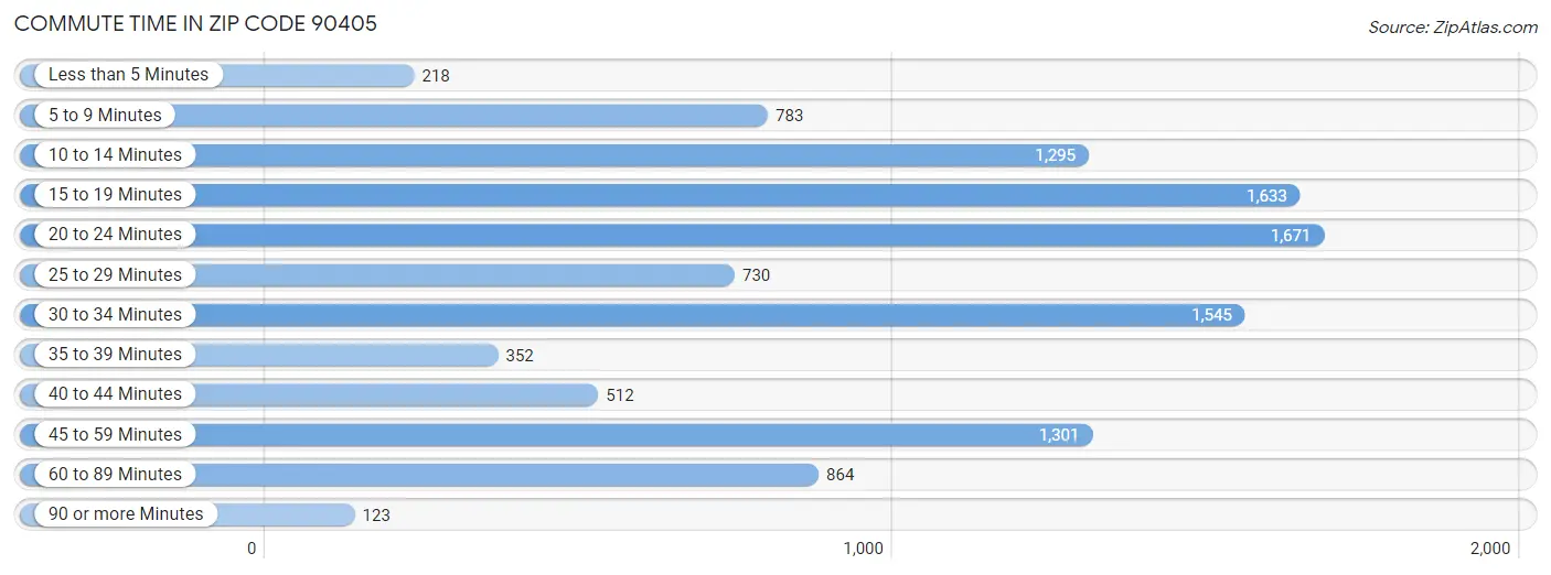 Commute Time in Zip Code 90405