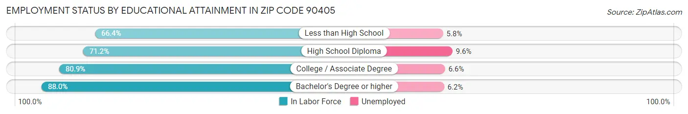 Employment Status by Educational Attainment in Zip Code 90405