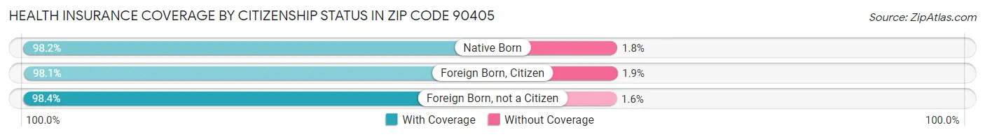 Health Insurance Coverage by Citizenship Status in Zip Code 90405