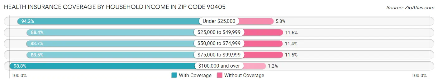 Health Insurance Coverage by Household Income in Zip Code 90405