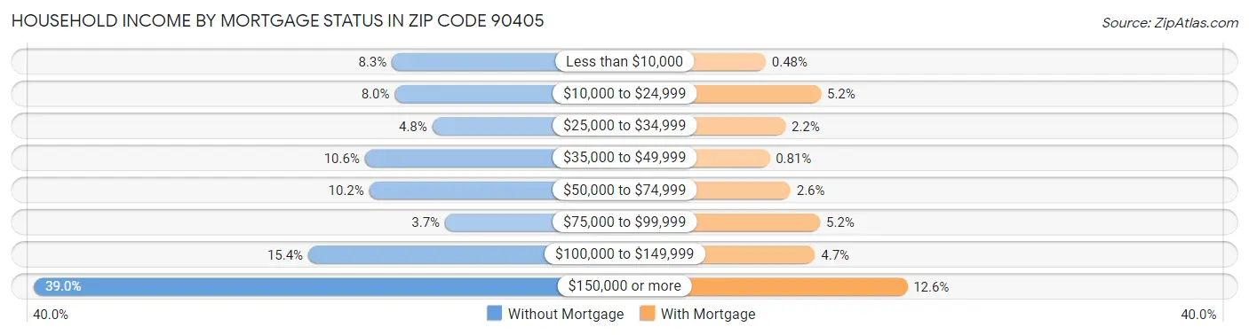 Household Income by Mortgage Status in Zip Code 90405
