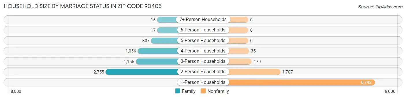 Household Size by Marriage Status in Zip Code 90405