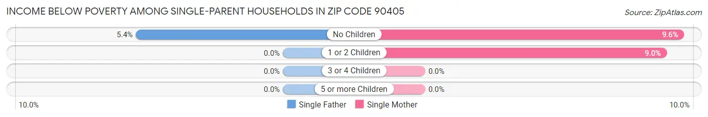 Income Below Poverty Among Single-Parent Households in Zip Code 90405