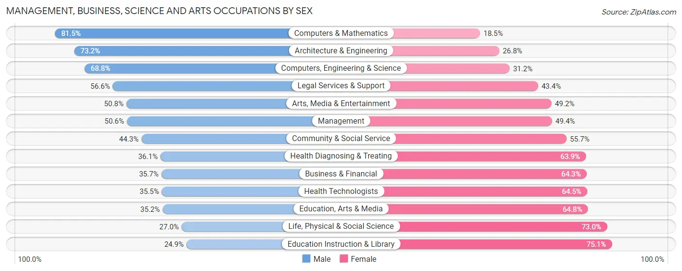 Management, Business, Science and Arts Occupations by Sex in Zip Code 90405