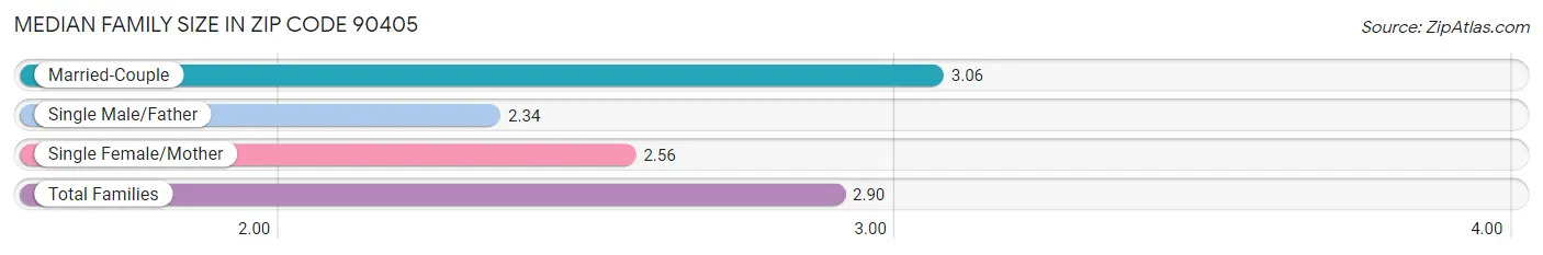 Median Family Size in Zip Code 90405