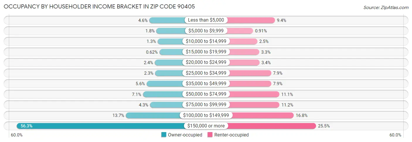 Occupancy by Householder Income Bracket in Zip Code 90405