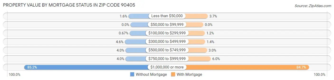 Property Value by Mortgage Status in Zip Code 90405