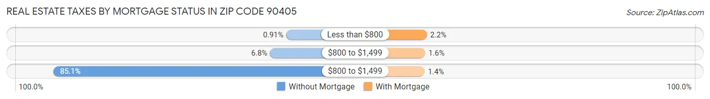 Real Estate Taxes by Mortgage Status in Zip Code 90405