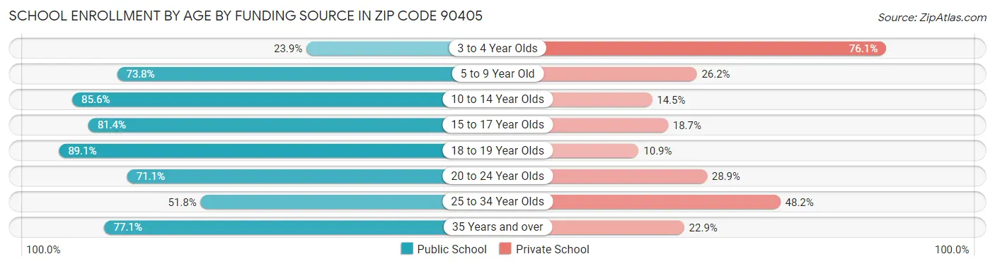 School Enrollment by Age by Funding Source in Zip Code 90405