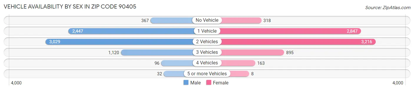Vehicle Availability by Sex in Zip Code 90405