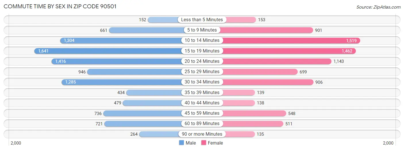 Commute Time by Sex in Zip Code 90501