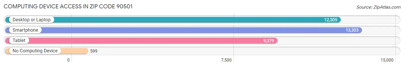 Computing Device Access in Zip Code 90501