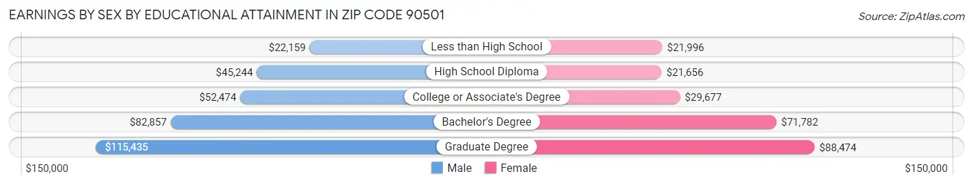 Earnings by Sex by Educational Attainment in Zip Code 90501