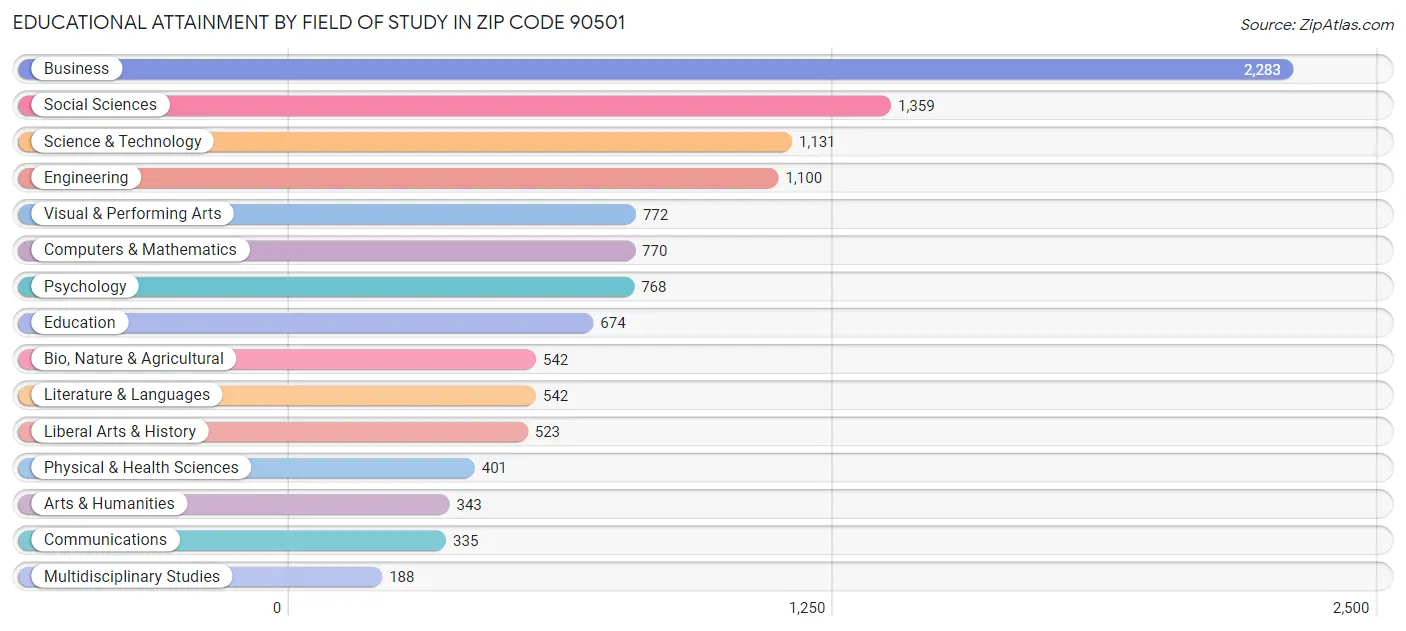 Educational Attainment by Field of Study in Zip Code 90501