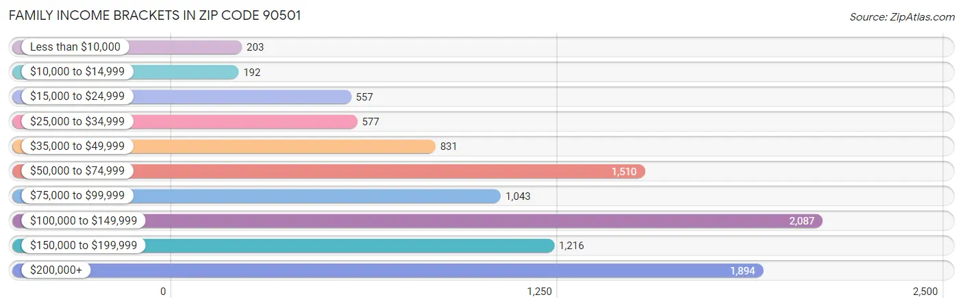 Family Income Brackets in Zip Code 90501