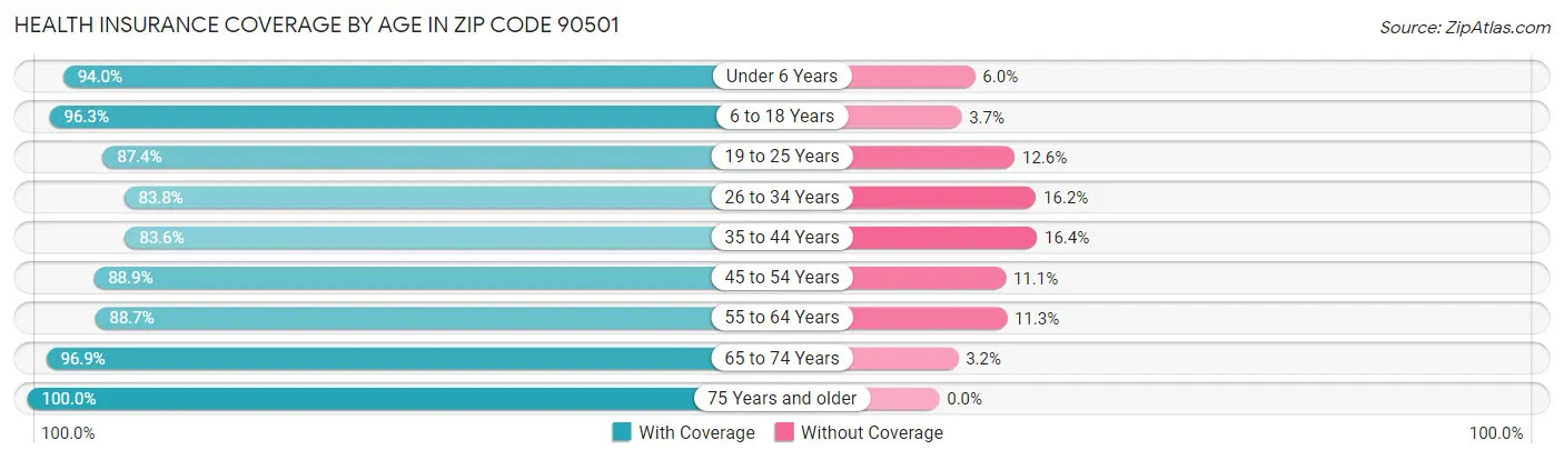 Health Insurance Coverage by Age in Zip Code 90501