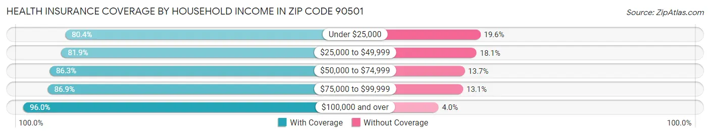 Health Insurance Coverage by Household Income in Zip Code 90501