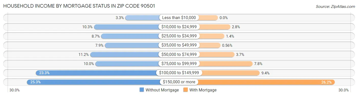 Household Income by Mortgage Status in Zip Code 90501