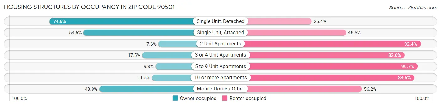 Housing Structures by Occupancy in Zip Code 90501