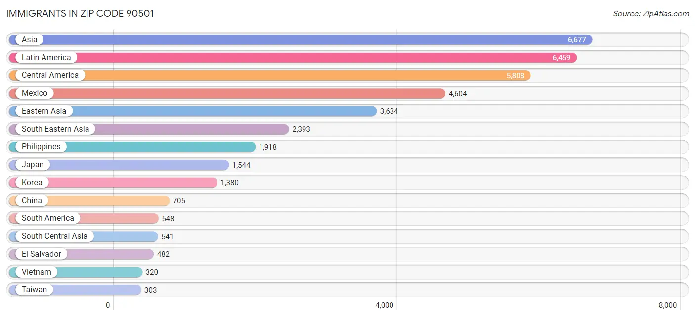 Immigrants in Zip Code 90501