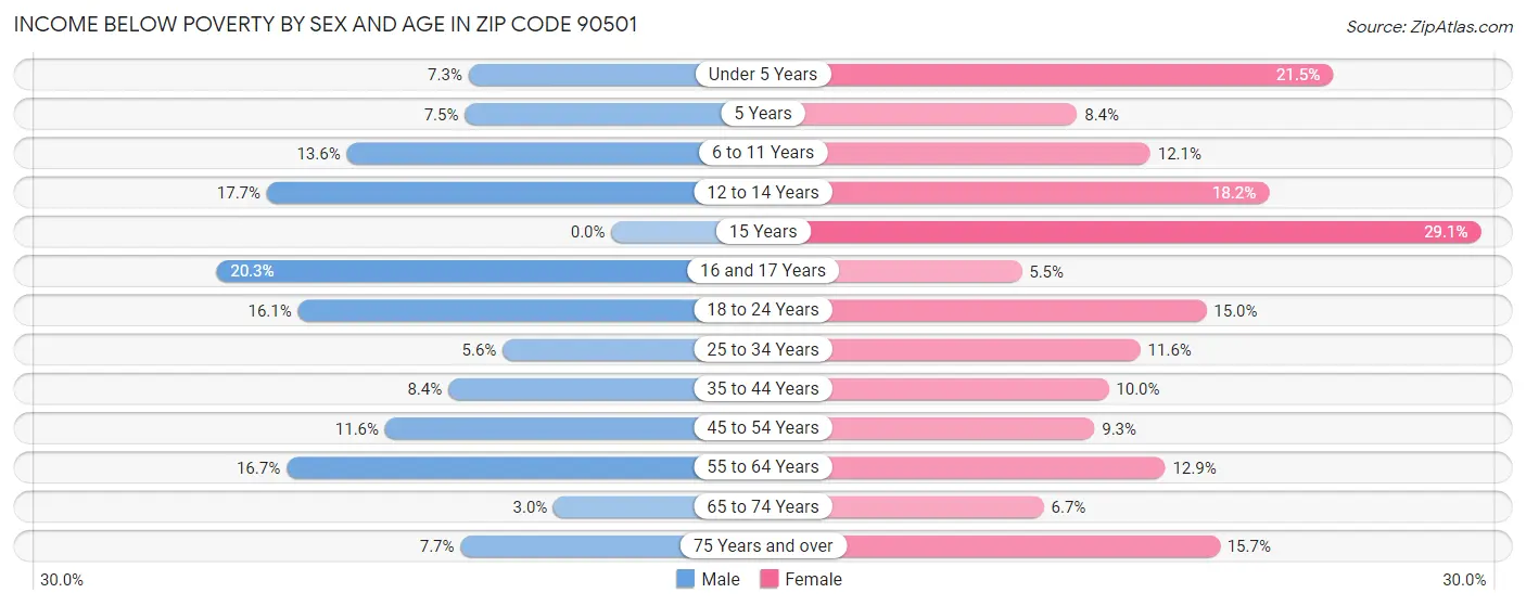 Income Below Poverty by Sex and Age in Zip Code 90501