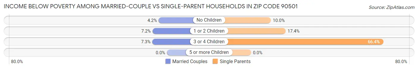 Income Below Poverty Among Married-Couple vs Single-Parent Households in Zip Code 90501