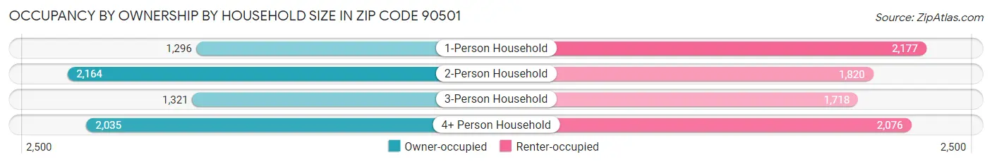 Occupancy by Ownership by Household Size in Zip Code 90501