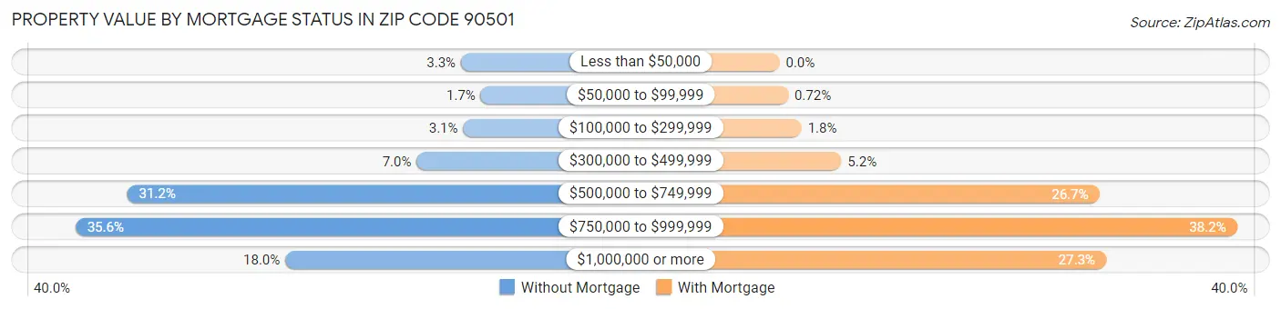 Property Value by Mortgage Status in Zip Code 90501