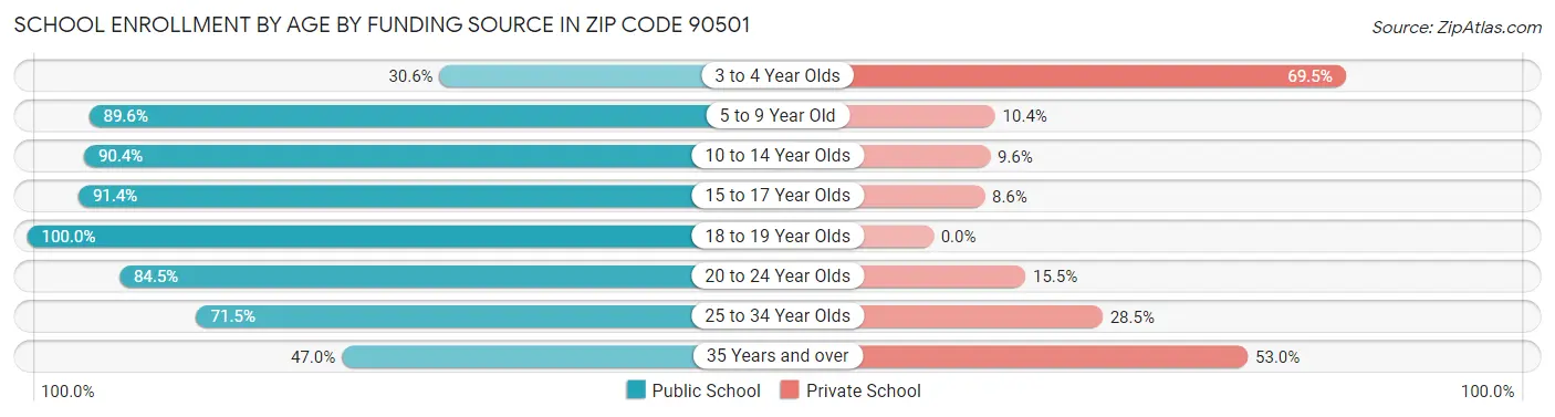 School Enrollment by Age by Funding Source in Zip Code 90501