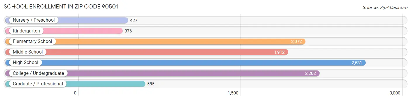 School Enrollment in Zip Code 90501