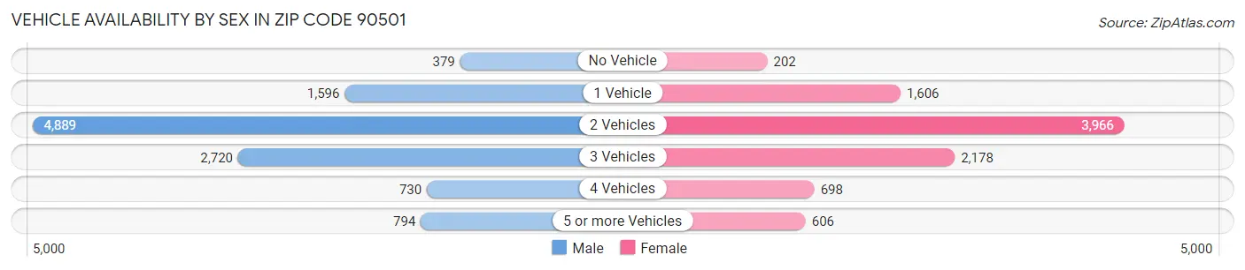 Vehicle Availability by Sex in Zip Code 90501