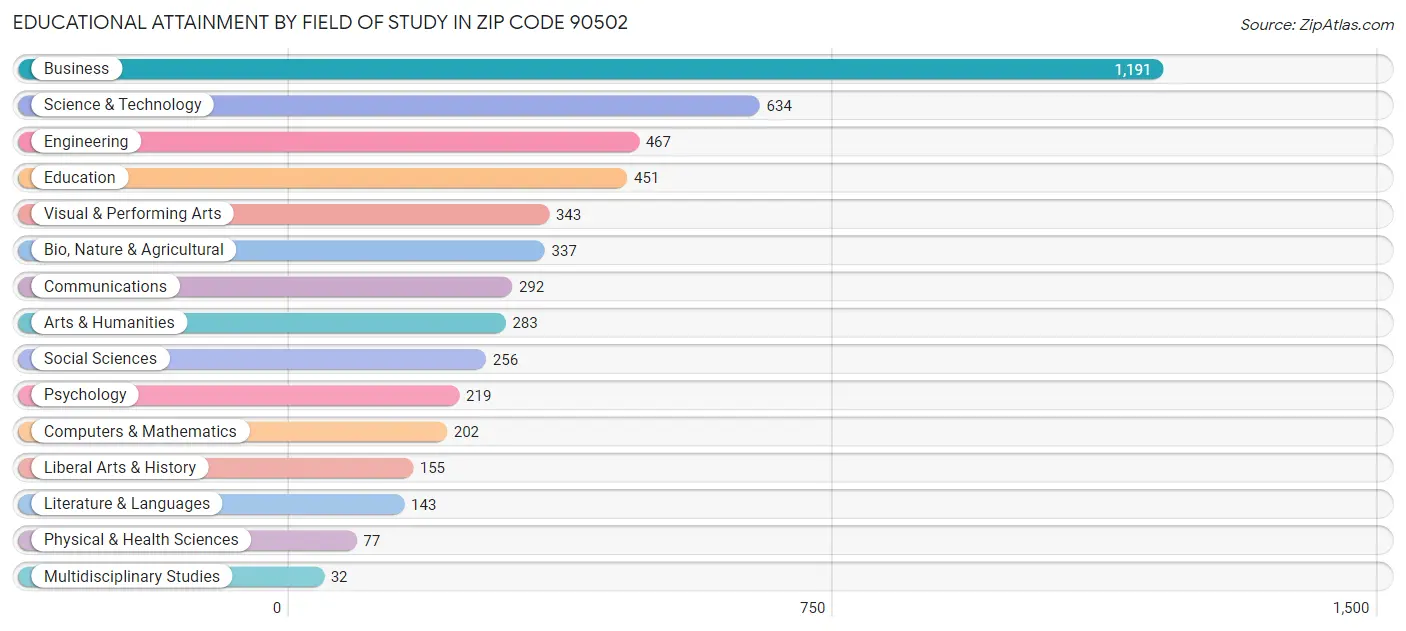 Educational Attainment by Field of Study in Zip Code 90502