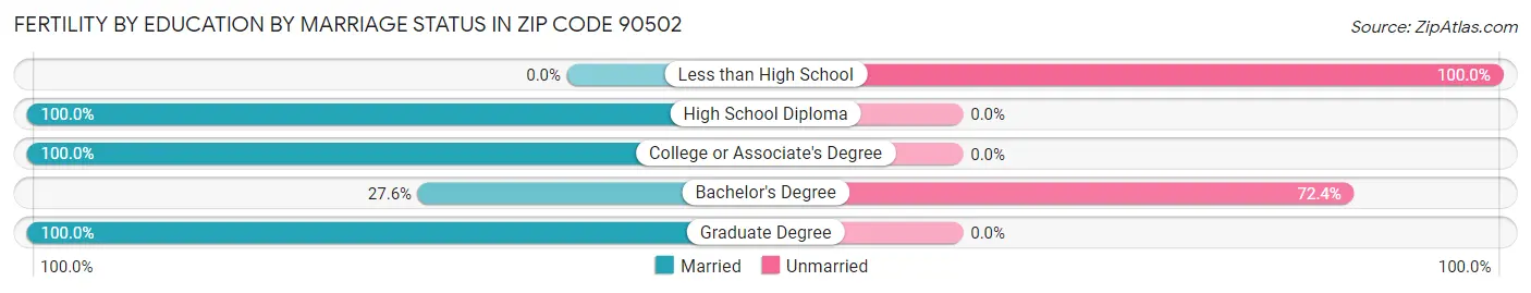 Female Fertility by Education by Marriage Status in Zip Code 90502