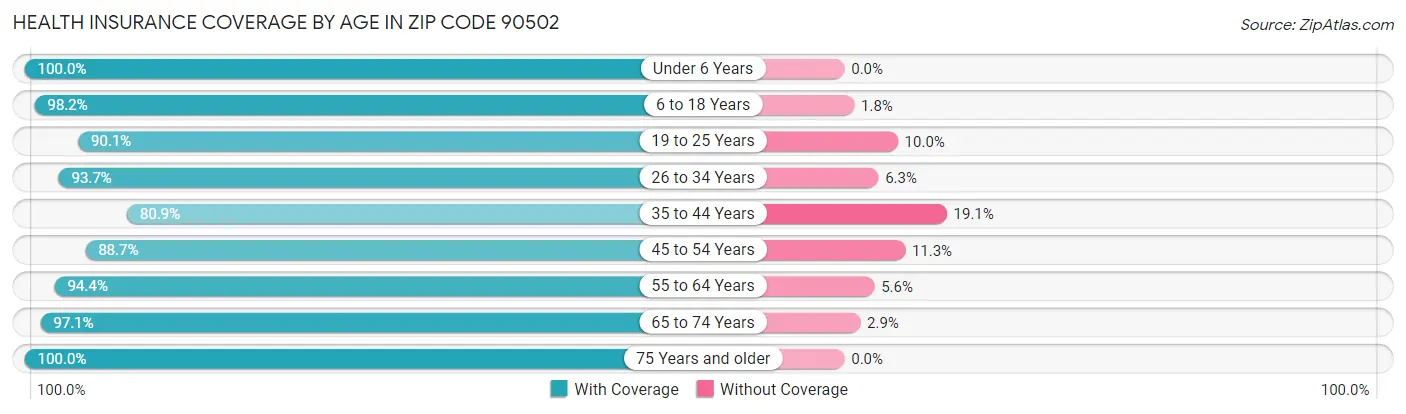 Health Insurance Coverage by Age in Zip Code 90502