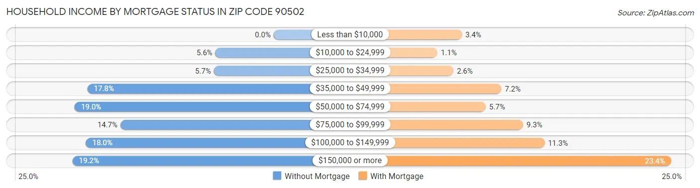 Household Income by Mortgage Status in Zip Code 90502
