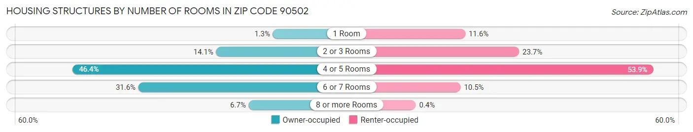 Housing Structures by Number of Rooms in Zip Code 90502