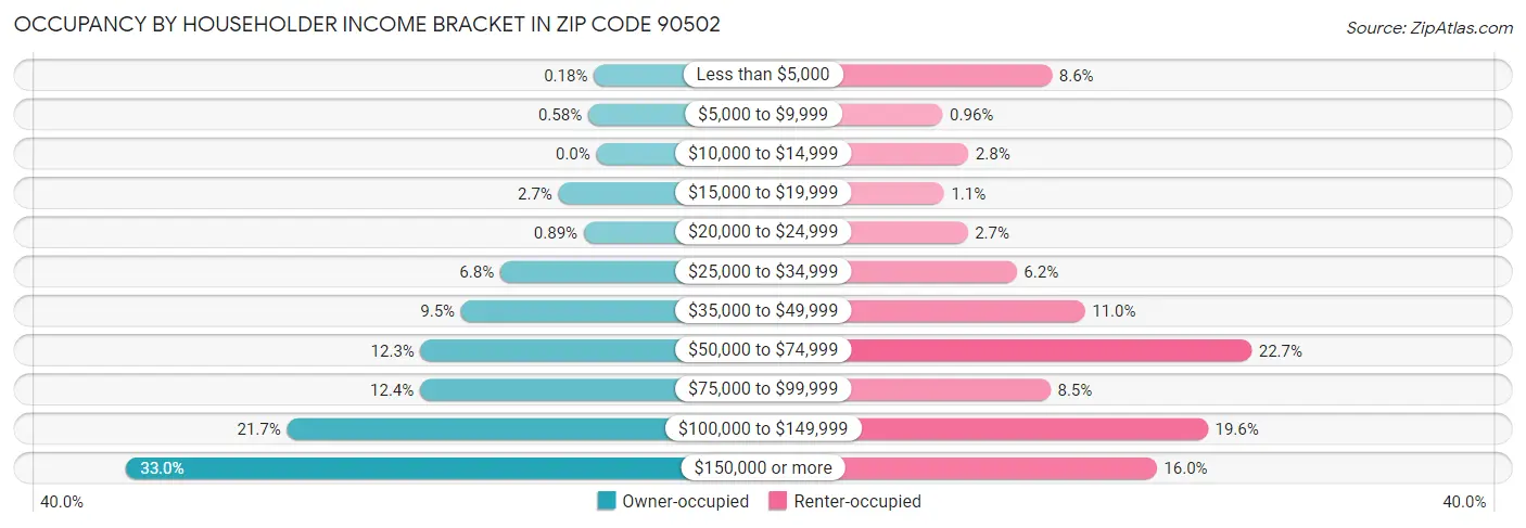Occupancy by Householder Income Bracket in Zip Code 90502