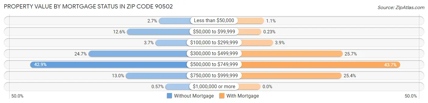 Property Value by Mortgage Status in Zip Code 90502