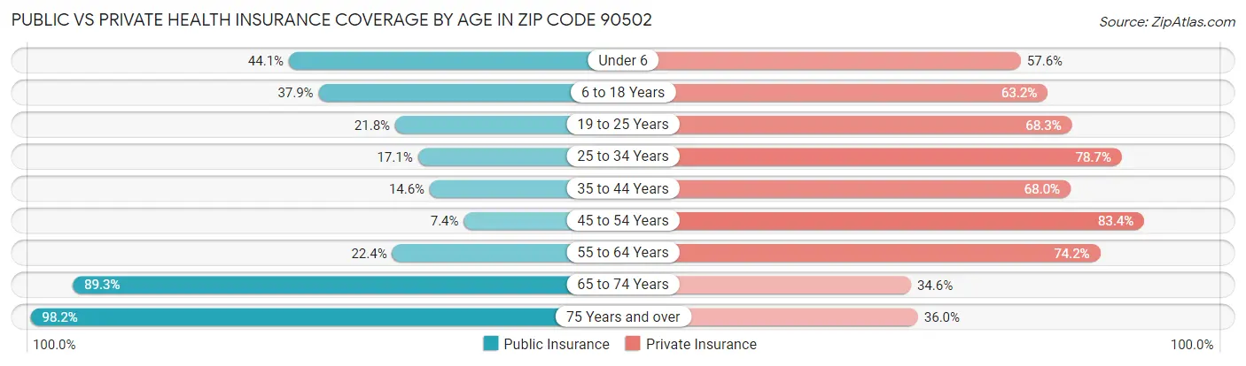 Public vs Private Health Insurance Coverage by Age in Zip Code 90502