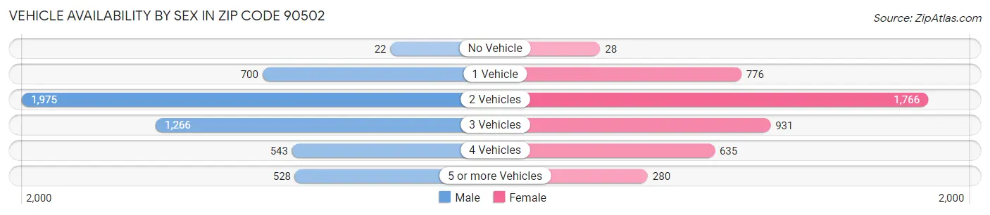 Vehicle Availability by Sex in Zip Code 90502