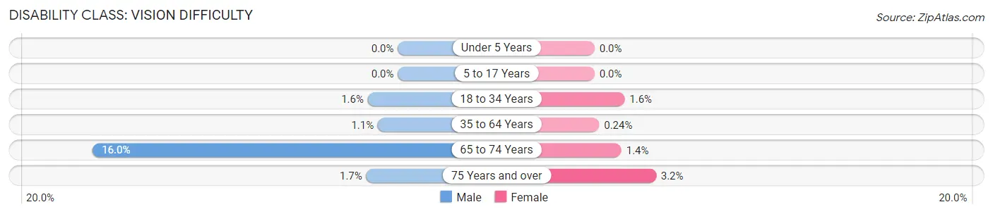 Disability in Zip Code 90502: <span>Vision Difficulty</span>