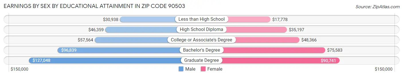 Earnings by Sex by Educational Attainment in Zip Code 90503