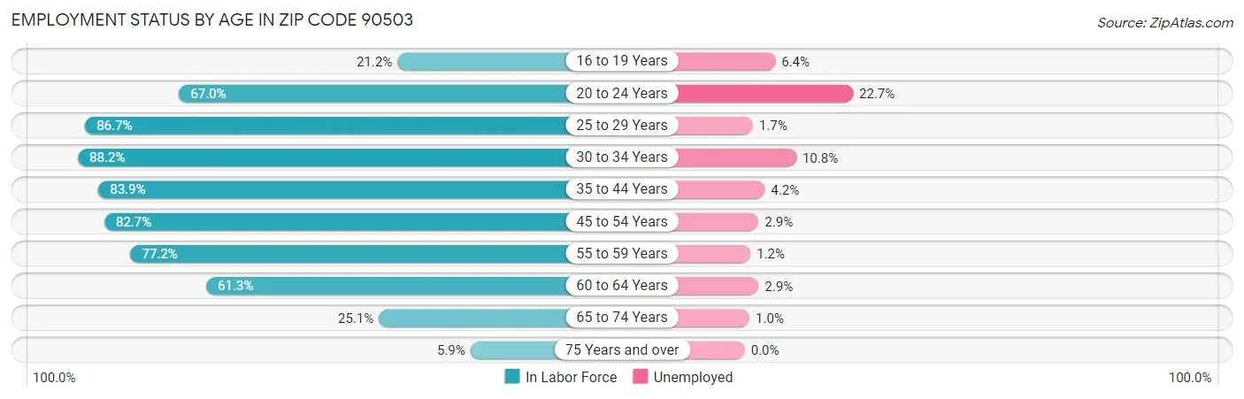 Employment Status by Age in Zip Code 90503