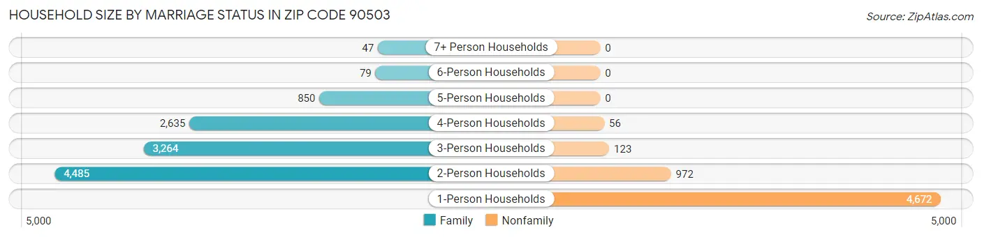 Household Size by Marriage Status in Zip Code 90503